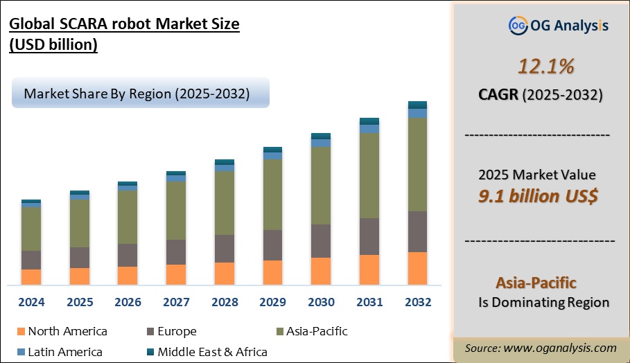 Global SCARA robot Market Analysis 2025-2032: Industry Size, Share, Growth Trends, Competition and Forecast Report
